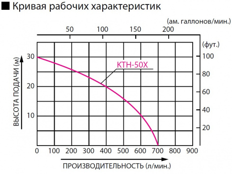 Купить бензиновая мотопомпа koshin kth-50x o/s